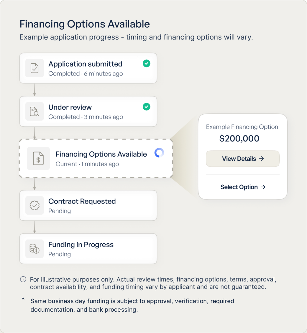 Financing Options Available. Example application progress: application submitted and under review are completed, financing options available is the current step, contract requested and funding in progress are pending. An example financing option of $200,000 can be viewed or selected. For illustrative purposes only — actual review times, financing options, terms, approval, contract availability, and funding timing vary by applicant and are not guaranteed. Same business day funding is subject to approval, verification, required documentation, and bank processing.